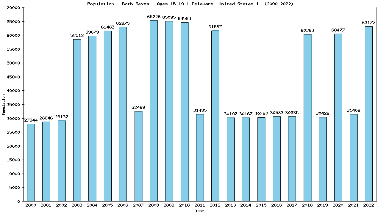 Graph showing Populalation - Teen-aged - Aged 15-19 - [2000-2022] | Delaware, United-states